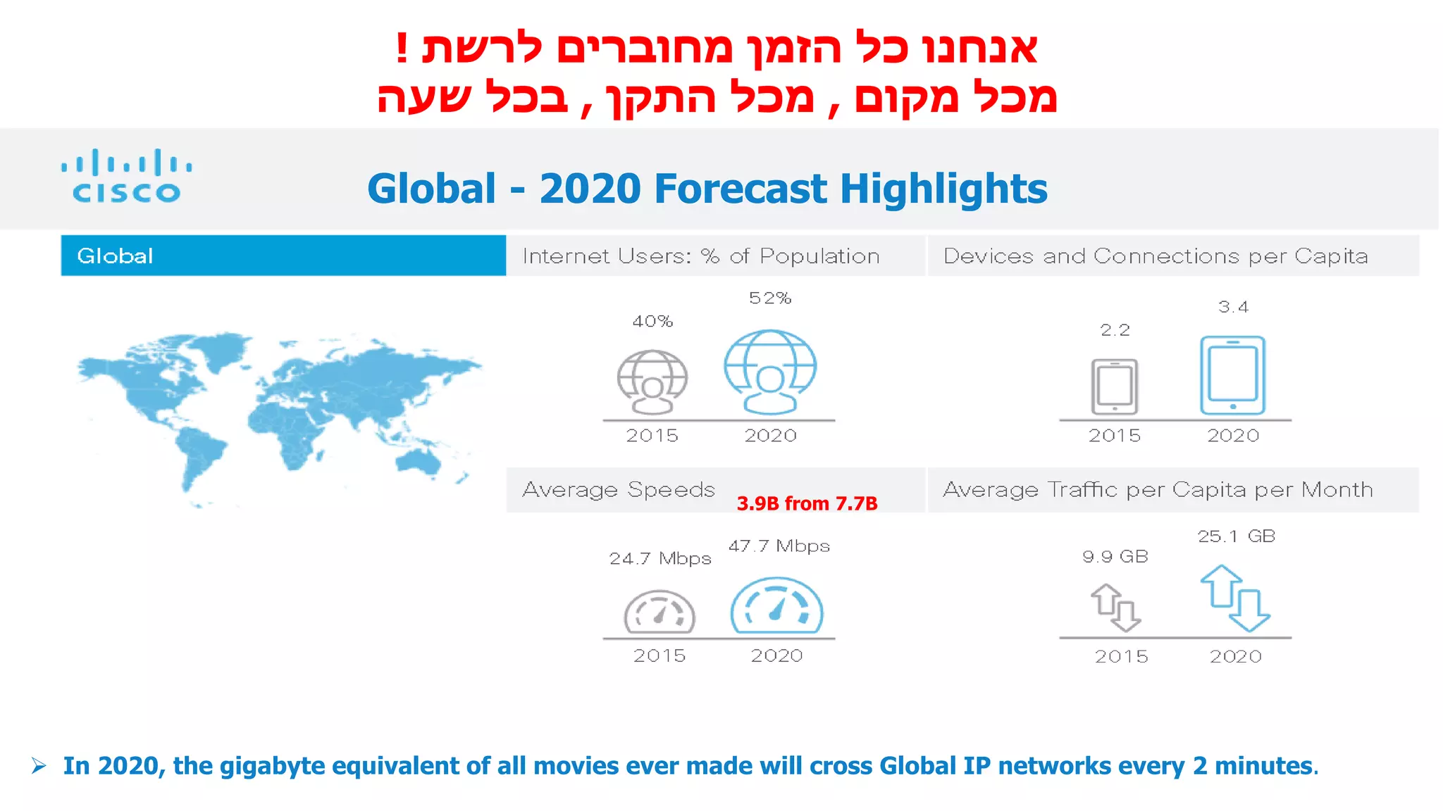 ‫לרשת‬ ‫מחוברים‬ ‫הזמן‬ ‫כל‬ ‫אנחנו‬!
‫מקום‬ ‫מכל‬,‫התקן‬ ‫מכל‬,‫שעה‬ ‫בכל‬
Global - 2020 Forecast Highlights
➢ In 2020, the gigabyte equivalent of all movies ever made will cross Global IP networks every 2 minutes.
3.9B from 7.7B
 