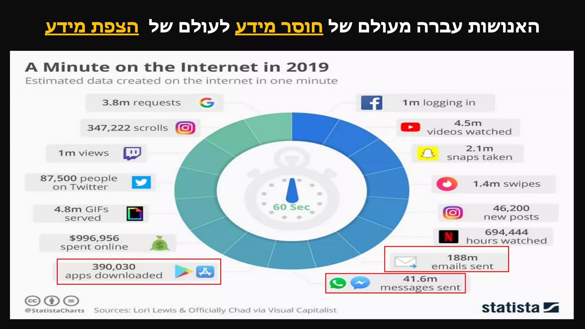 ‫של‬ ‫מעולם‬ ‫עברה‬ ‫האנושות‬‫מידע‬ ‫חוסר‬‫של‬ ‫לעולם‬‫מידע‬ ‫הצפת‬
 