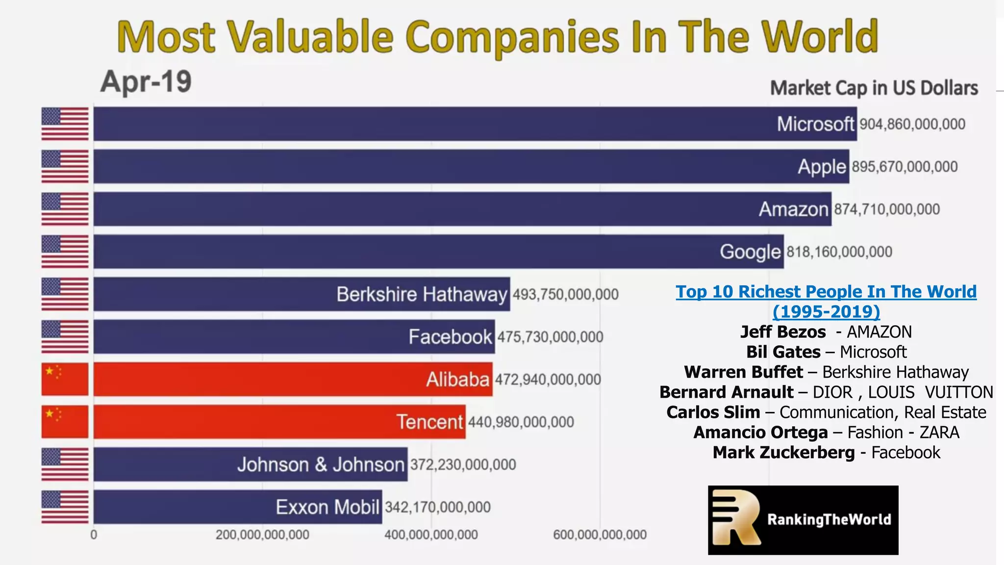 Top 10 Richest People In The World
(1995-2019)
Jeff Bezos - AMAZON
Bil Gates – Microsoft
Warren Buffet – Berkshire Hathaway
Bernard Arnault – DIOR , LOUIS VUITTON
Carlos Slim – Communication, Real Estate
Amancio Ortega – Fashion - ZARA
Mark Zuckerberg - Facebook
 