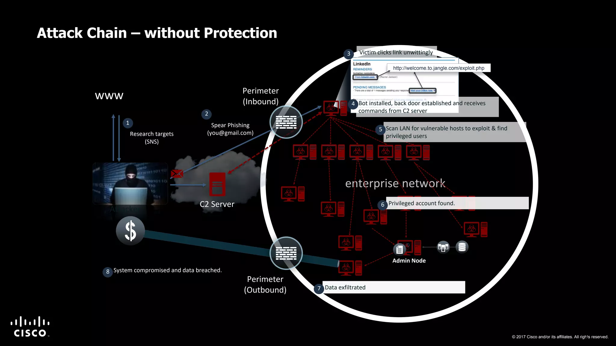 © 2017 Cisco and/or its affiliates. All rights reserved.8
enterprise network
Attacker
Perimeter
(Inbound)
Perimeter
(Outbound)
Research targets
(SNS)
1
C2 Server
Spear Phishing
(you@gmail.com)
2
http://welcome.to.jangle.com/exploit.php
Victim clicks link unwittingly3
Bot installed, back door established and receives
commands from C2 server
4
Scan LAN for vulnerable hosts to exploit & find
privileged users
5
Privileged account found.6
Admin Node
Data exfiltrated7
System compromised and data breached.8
www
Attack Chain – without Protection
 