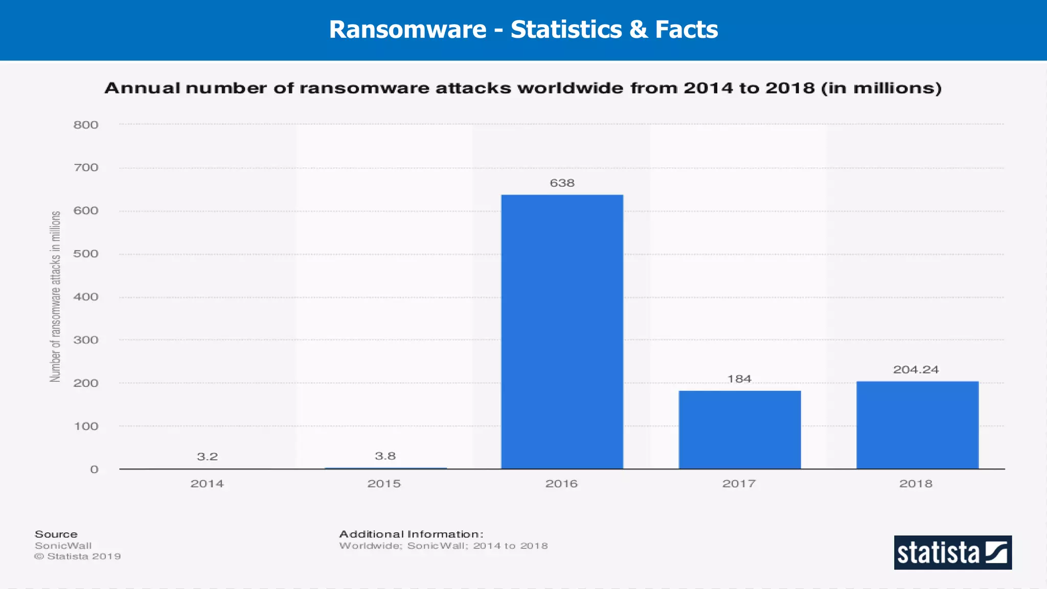 Ransomware - Statistics & Facts
 
