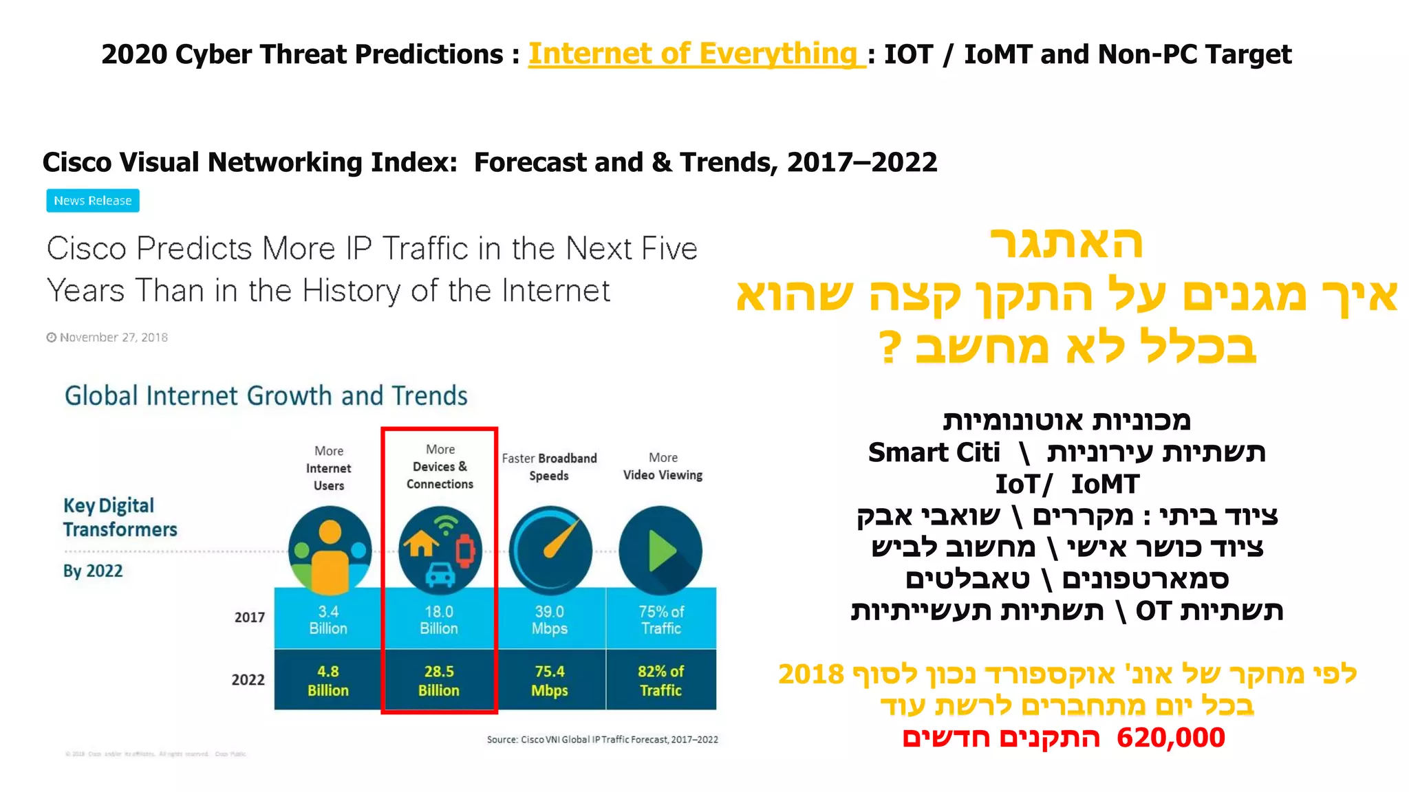 Cisco Visual Networking Index: Forecast and & Trends, 2017–2022
‫האתגר‬
‫שהוא‬ ‫קצה‬ ‫התקן‬ ‫על‬ ‫מגנים‬ ‫איך‬
‫מחשב‬ ‫לא‬ ‫בכלל‬?
‫אוטונומיות‬ ‫מכוניות‬
‫עירוניות‬ ‫תשתיות‬Smart Citi
IoMTIoT/
‫ביתי‬ ‫ציוד‬:‫מקררים‬‫אבק‬ ‫שואבי‬
‫אישי‬ ‫כושר‬ ‫ציוד‬‫לביש‬ ‫מחשוב‬
‫סמארטפונים‬‫טאבלטים‬
‫תשתיות‬OT‫תעשייתיות‬ ‫תשתיות‬
‫אונ‬ ‫של‬ ‫מחקר‬ ‫לפי‬'‫לסוף‬ ‫נכון‬ ‫אוקספורד‬2018
‫עוד‬ ‫לרשת‬ ‫מתחברים‬ ‫יום‬ ‫בכל‬
620,000‫חדשים‬ ‫התקנים‬
2020 Cyber Threat Predictions : Internet of Everything : IOT / IoMT and Non-PC Target
 