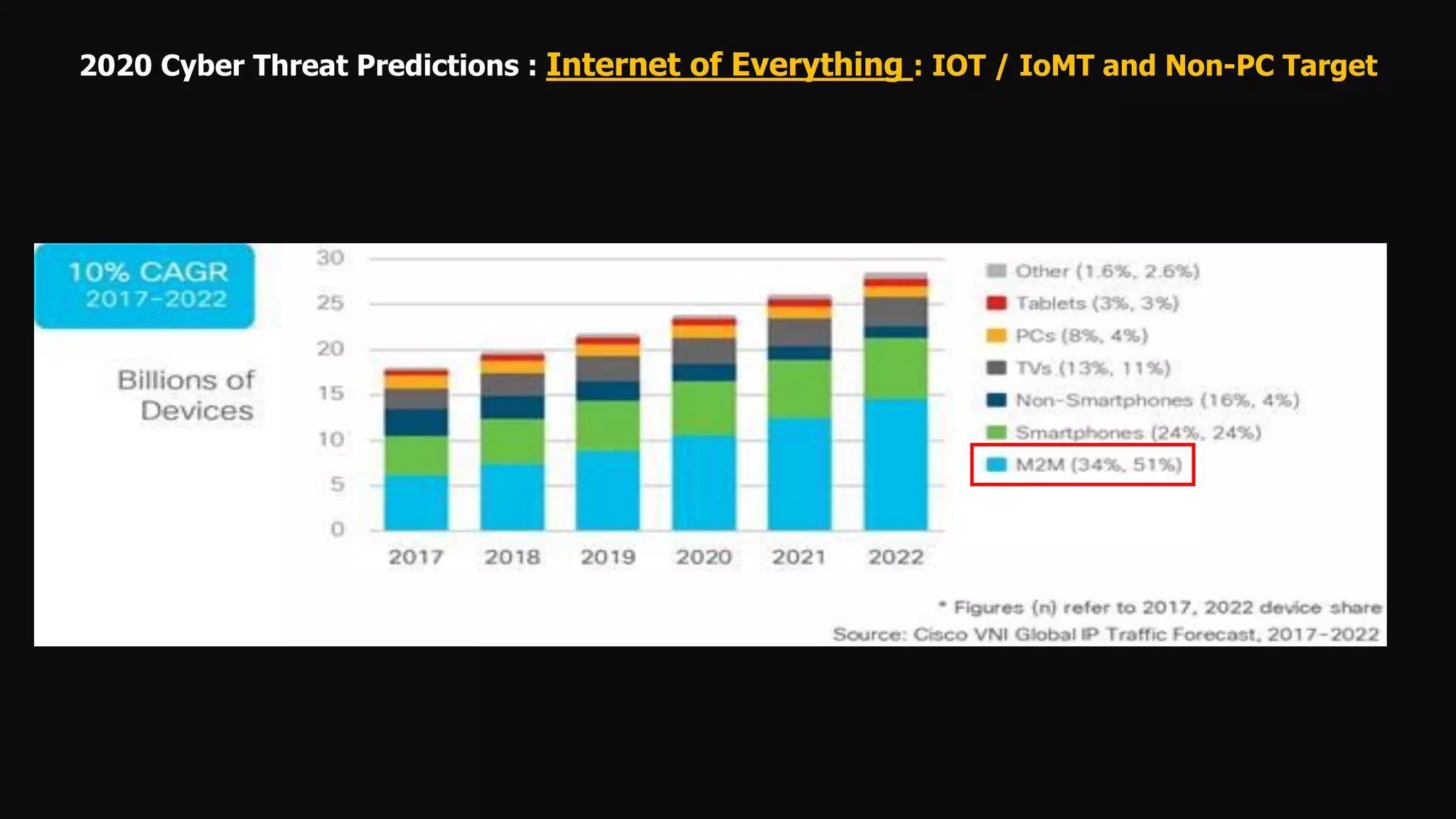 2020 Cyber Threat Predictions : Internet of Everything : IOT / IoMT and Non-PC Target
 