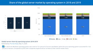 Share of the global server market by operating system in 2018 and 2019
 
