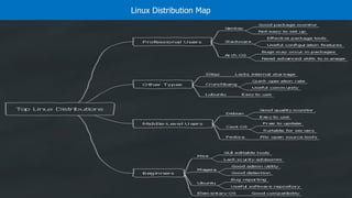 Linux Distribution Map
 