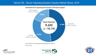 Server OS - Server Operating System Industry Market Share, 2018
 