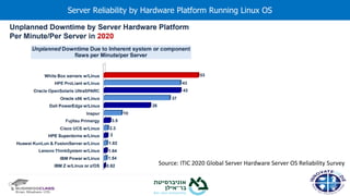 Server Reliability by Hardware Platform Running Linux OS
Source: ITIC 2020 Global Server Hardware Server OS Reliability Survey
 