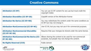 Creative Commons
Attribution (CC-BY) You can use CC BY content for any use but must credit the
copyright holder.
Attribution ShareAlike (CC-BY-SA) Copyleft version of the Attribution license
Attribution No-Derivs (CC-BY-ND) You may redistribute the content under the same conditions as
CC-BY but may not change it.
Attribution-NonCommercial (CC-BY-NC) Like CC BY, but you may not use it for commercial purposes.
Attribution-NonCommercial-ShareAlike
(CC-BY-NC-SA)
Requires that your changes be shared under the same license.
Attribution-NonCommercial-No-Derivs (CC-
BY-NC-ND)
Allows sharing the content to be used for non-commercial
purposes, but people may not change the content.
No Rights Reserved (CC0) Public domain
 