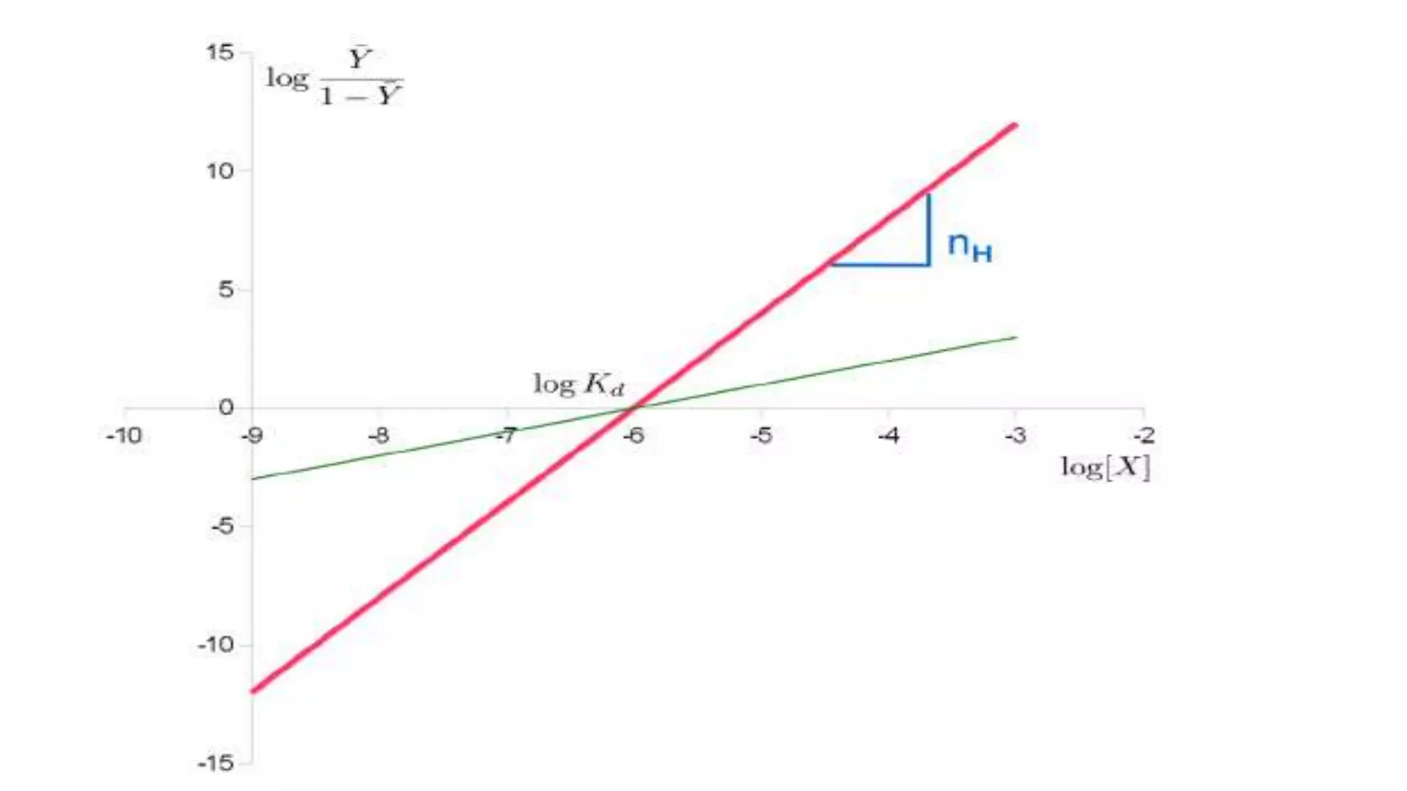 Hill equation and plot