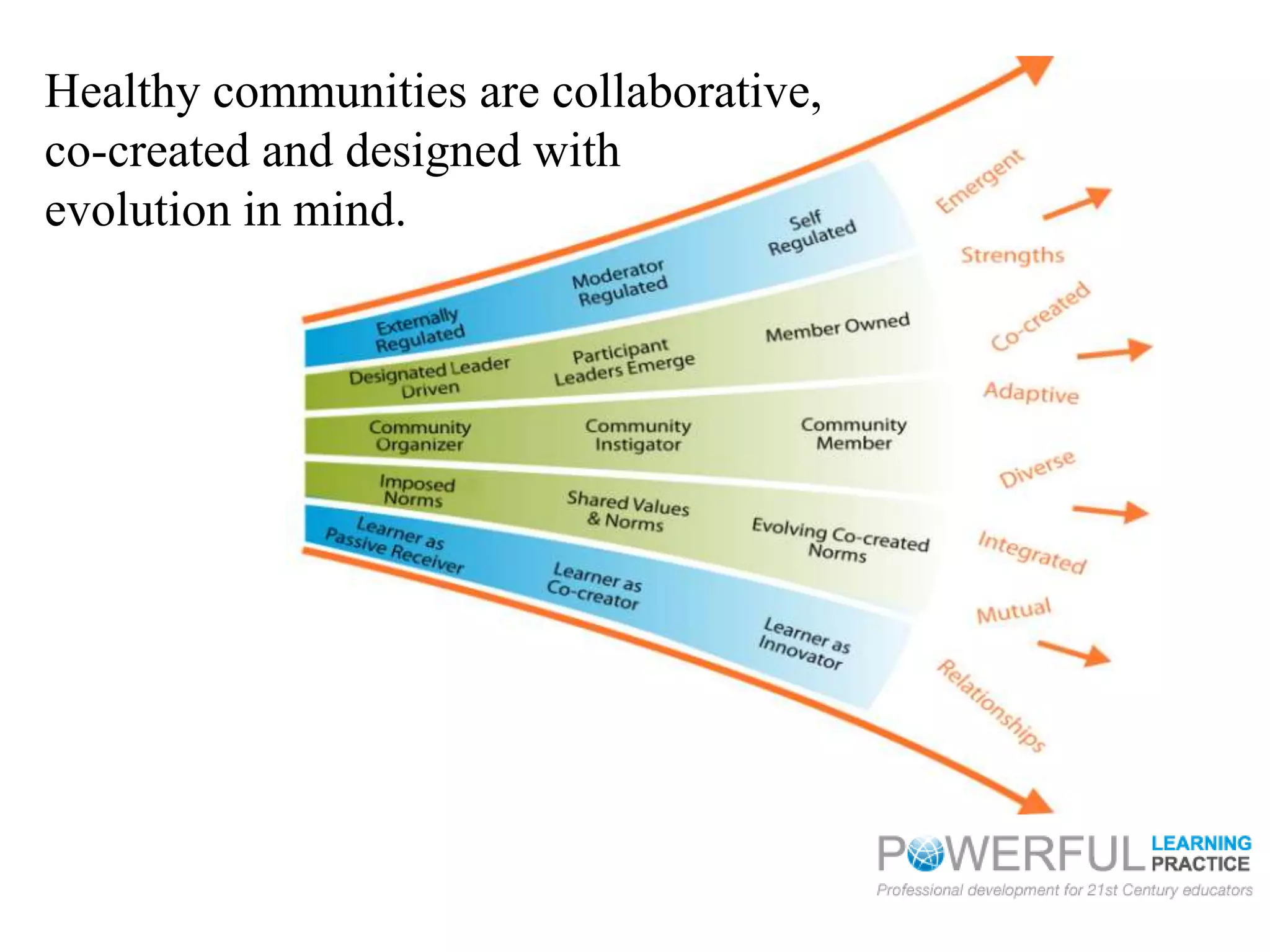 Healthy communities are collaborative,
co-created and designed with
evolution in mind.
 