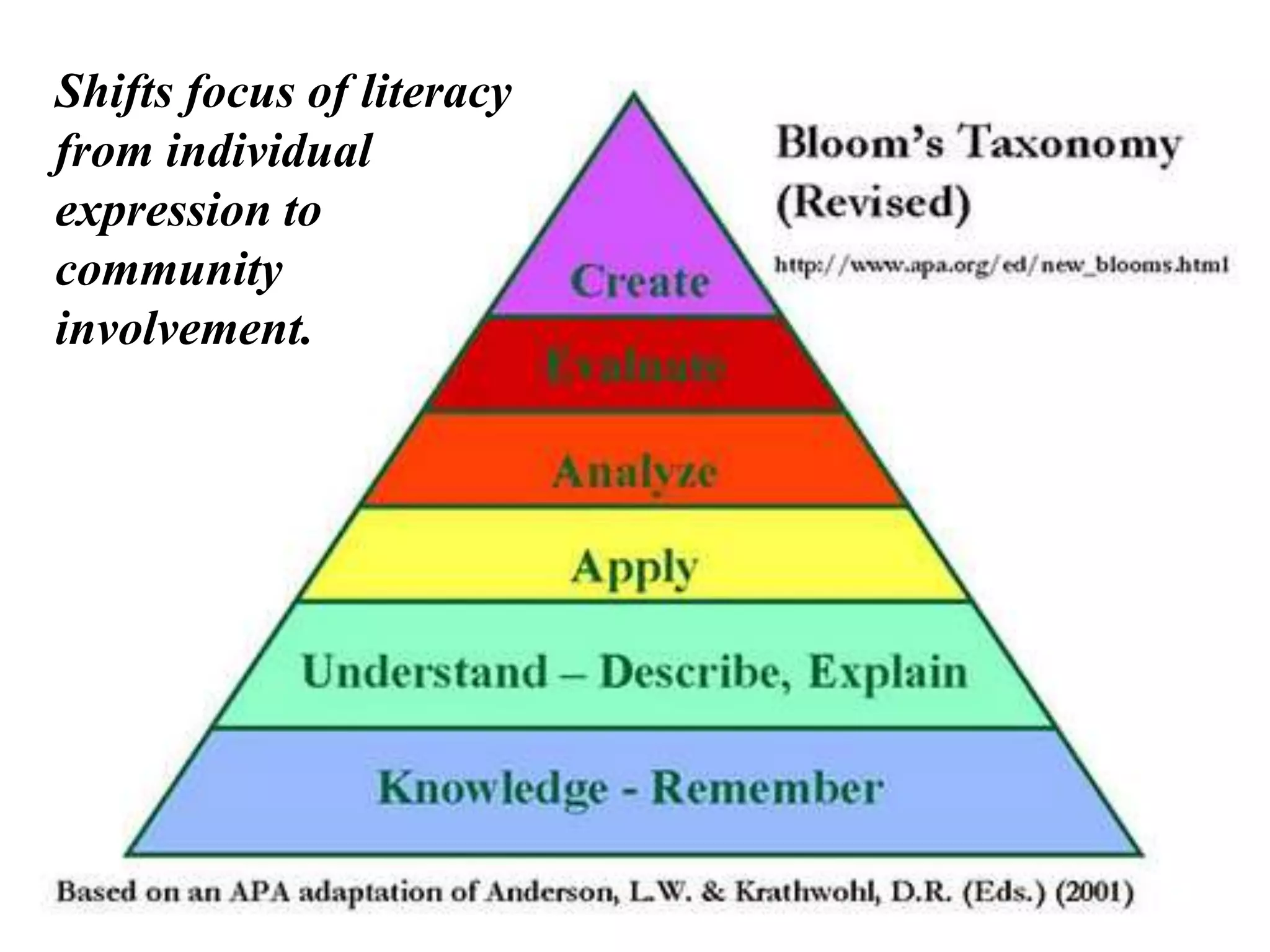 Shifts focus of literacy
from individual
expression to
community
involvement.
 