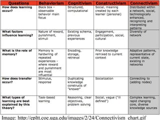 Image: http://epltt.coe.uga.edu/images/2/24/Connectivism_chart.gif
 