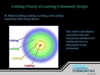 Looking Closely at Learning Community Design
4L Model (Linking, Lurking, Learning, and Leading)
inspired by John Seeley Brown
http://learningcircuits.blogspot.com/2006/06/roles-in-cops.html
This model is developed
around the roles and
interactions members of a
community have as
participants in that
community.
 