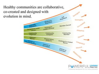 Healthy communities are collaborative,
co-created and designed with
evolution in mind.
 