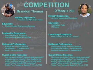 COMPETITION
Brandon Thomas
Industry Experience:
• Promotion and A&R at Roc Nation
Education:
• Masters Degree, Entertainment Business
Leadership Experience:
• Director of A&R at Roc Nation
• Director of Operations at Push Play
Skills and Proficiencies:
• Management - 7 endorsements
• Social Media - 13 endorsements
• Music - 6 endorsements
D’Mazzio Hill
Overall Online Presence:
• How many connections?, banner image customized?,
professionalism of headshot?, how detailed is the
profile?, published articles?, active on other social
media?, is their LinkedIn URL customized?
• Grade: Poor, Average, or Superior?, XX out of 100
Industry Experience:
• Co-owner independent Music Label
Education:
• Certificate in Audio
• IT Diploma
Leadership Experience:
• Label Manager at CGA The Label LLC
Skills and Proficiencies:
• System Administration - 2 endorsements
• Information Technology - 1 endorsements
• Business Management - 0 endorsements
Overall Online Presence:
• How many connections?, banner image customized?,
professionalism of headshot?, how detailed is the
profile?, published articles?, active on other social
media?, is their LinkedIn URL customized?
• Grade: Poor, Average, or Superior?, XX out of 100
 