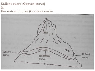 Salient curve (Convex curve)
&
Re- entrant curve (Concave curve
 