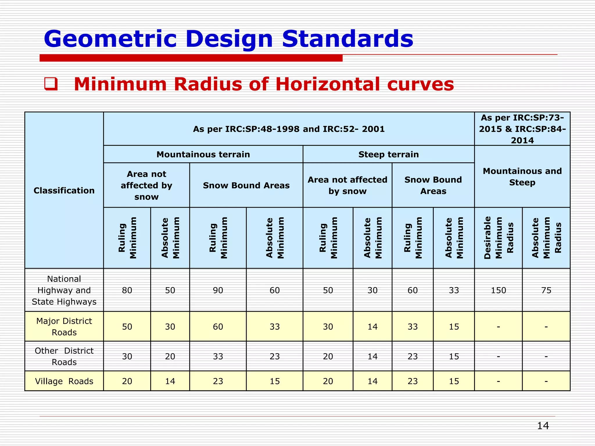 Geometric Design Standards
 Minimum Radius of Horizontal curves
14
Classification
As per IRC:SP:48-1998 and IRC:52- 2001
As per IRC:SP:73-
2015 & IRC:SP:84-
2014
Mountainous terrain Steep terrain
Mountainous and
Steep
Area not
affected by
snow
Snow Bound Areas
Area not affected
by snow
Snow Bound
Areas
Ruling
Minimum
Absolute
Minimum
Ruling
Minimum
Absolute
Minimum
Ruling
Minimum
Absolute
Minimum
Ruling
Minimum
Absolute
Minimum
Desirable
Minimum
Radius
Absolute
Minimum
Radius
National
Highway and
State Highways
80 50 90 60 50 30 60 33 150 75
Major District
Roads
50 30 60 33 30 14 33 15 - -
Other District
Roads
30 20 33 23 20 14 23 15 - -
Village Roads 20 14 23 15 20 14 23 15 - -
 