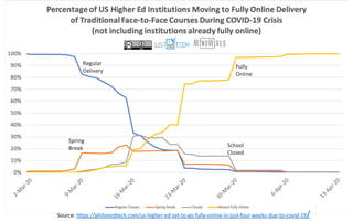 Source: https://philonedtech.com/us-higher-ed-set-to-go-fully-online-in-just-four-weeks-due-to-covid-19/
 