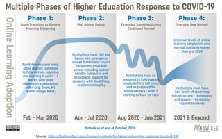 Source: https://philonedtech.com/revised-outlook-for-higher-eds-online-response-to-covid-19/
 