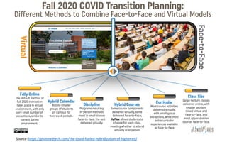 Source: https://philonedtech.com/the-covid-fueled-hybridization-of-higher-ed/
 