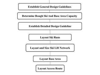 Hills or winter resorts phases of development, factors and effective ...