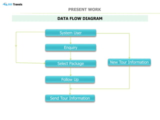 Travel and Tourism Management System MCA, BCA, B.Tech, B.Sc, M.Sc