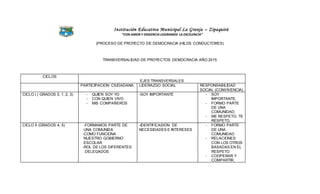 Institución Educativa Municipal La Granja – Zipaquirá
“CON AMOR Y EXIGENCIA LOGRAMOS LA EXCELENCIA”
(PROCESO DE PROYECTO DE DEMOCRACIA (HILOS CONDUCTORES)
TRANSVERSALIDAD DE PROYECTOS DEMOCRACIA AÑO 2015
CICLOS
EJES TRANSVERSALES
PARTICIPACION CIUDADANA LIDERAZGO SOCIAL RESPONSABILIDAD
SOCIAL (CONVIVENCIA)
CICLO I ( GRADOS 0, 1, 2, 3) - QUIEN SOY YO
- CON QUIEN VIVO
- MIS COMPAÑEROS
-SOY IMPORTANTE - SOY
IMPORTANTE.
- FORMO PARTE
DE UNA
COMUNIDAD.
- ME RESPETO, TE
RESPETO.
CICLO II (GRADOS 4, 5) -FORMAMOS PARTE DE
UNA COMUNIDA
-COMO FUNCIONA
NUESTRO GOBIERNO
ESCOLAR
-ROL DE LOS DIFERENTES
DELEGADOS
-IDENTIFICASION DE
NECESIDADES E INTERESES
- FORMO PARTE
DE UNA
COMUNIDAD
- RELACIONES
CON LOS OTROS
BASADAS EN EL
RESPETO
- COOPERAR Y
COMPARTIR.
 