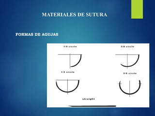 MATERIALES DE SUTURA
FORMAS DE AGUJAS
 