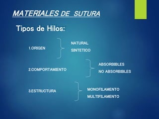 MATERIALES DE SUTURA
Tipos de Hilos:
1.ORIGEN
2.COMPORTAMIENTO
3.ESTRUCTURA
NATURAL
SINTETICO
ABSORBIBLES
NO ABSORBIBLES
MONOFILAMENTO
MULTIFILAMENTO
 