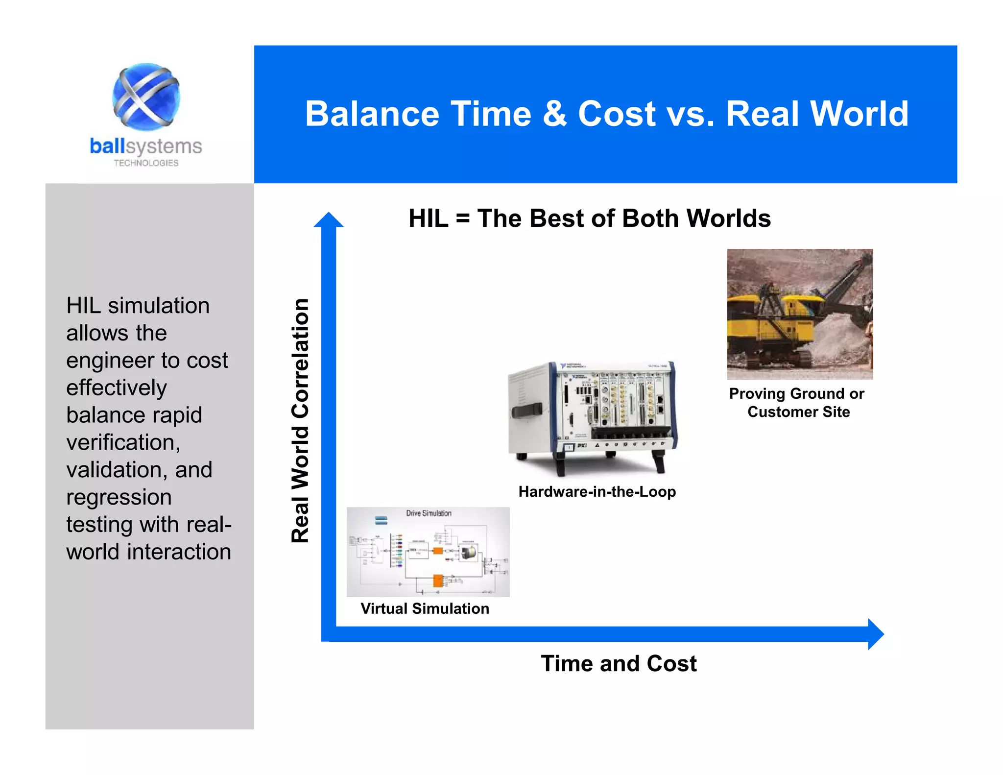 Balance Time & Cost vs. Real World
HIL = The Best of Both Worlds
RealWorldCorrelation
Time and Cost
Virtual Simulation
Hardware-in-the-Loop
Proving Ground or
Customer Site
HIL simulation
allows the
engineer to cost
effectively
balance rapid
verification,
validation, and
regression
testing with real-
world interaction
 