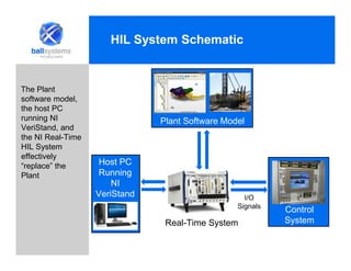HIL System Schematic
I/O
Signals
Host PC
Running
NI
VeriStand
Plant Software Model
Control
SystemReal-Time System
The Plant
software model,
the host PC
running NI
VeriStand, and
the NI Real-Time
HIL System
effectively
“replace” the
Plant
 