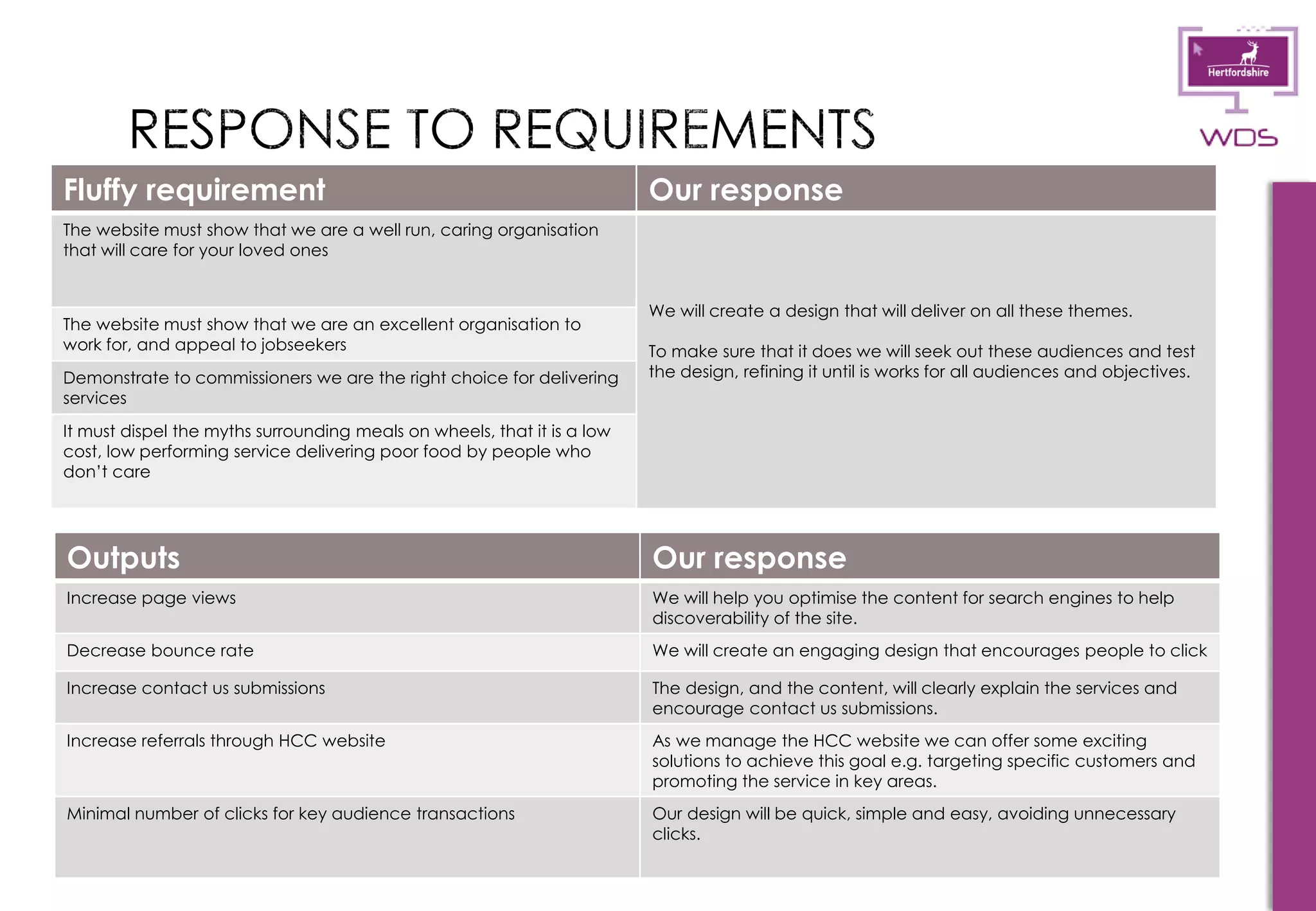 15
Fluffy requirement Our response
The website must show that we are a well run, caring organisation
that will care for your loved ones
We will create a design that will deliver on all these themes.
To make sure that it does we will seek out these audiences and test
the design, refining it until is works for all audiences and objectives.
The website must show that we are an excellent organisation to
work for, and appeal to jobseekers
Demonstrate to commissioners we are the right choice for delivering
services
It must dispel the myths surrounding meals on wheels, that it is a low
cost, low performing service delivering poor food by people who
don’t care
Outputs Our response
Increase page views We will help you optimise the content for search engines to help
discoverability of the site.
Decrease bounce rate We will create an engaging design that encourages people to click
Increase contact us submissions The design, and the content, will clearly explain the services and
encourage contact us submissions.
Increase referrals through HCC website As we manage the HCC website we can offer some exciting
solutions to achieve this goal e.g. targeting specific customers and
promoting the service in key areas.
Minimal number of clicks for key audience transactions Our design will be quick, simple and easy, avoiding unnecessary
clicks.
 