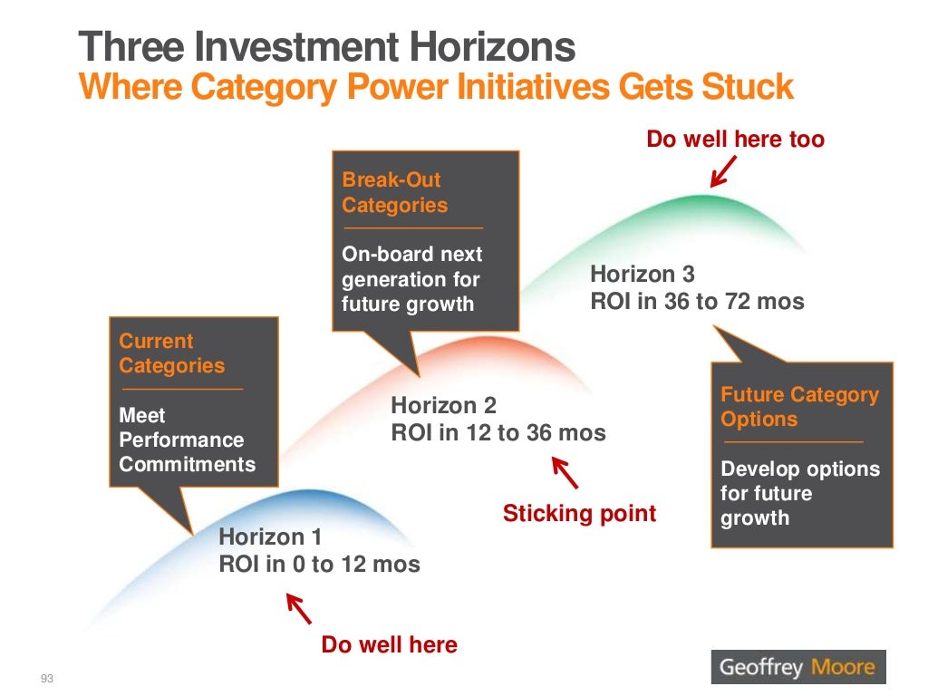 Three Investment Horizons Where Category
