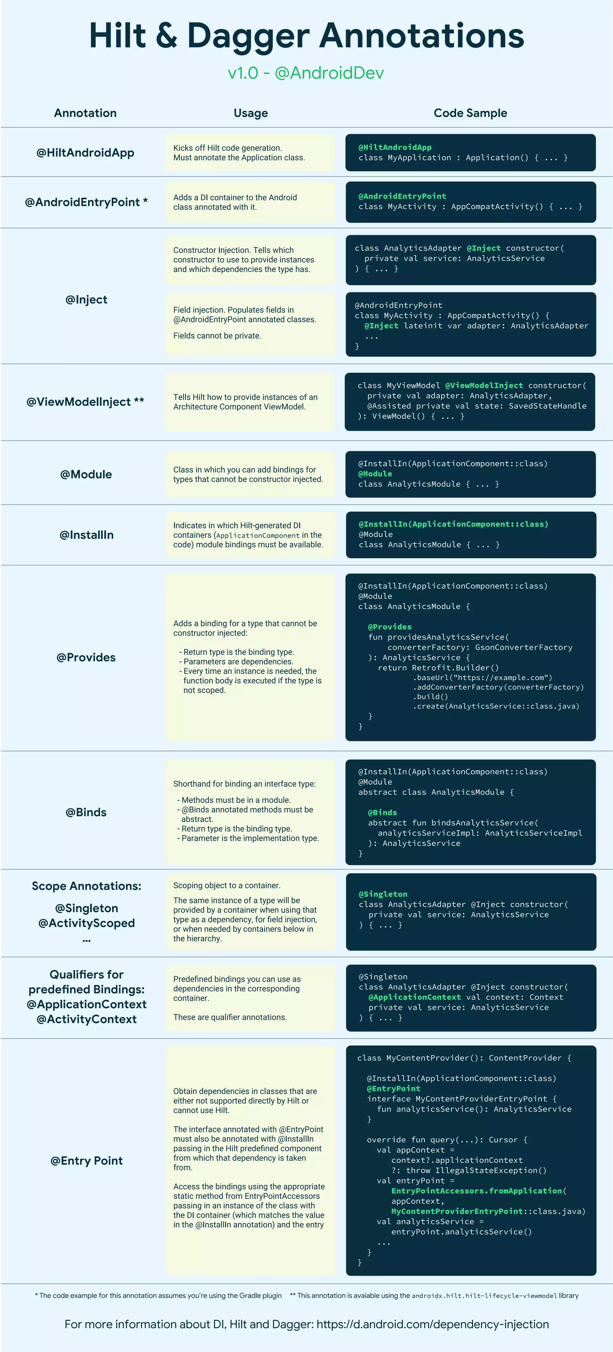 @HiltAndroidApp
Kicks off Hilt code generation.
Must annotate the Application class.
@HiltAndroidApp
class MyApplication : Application() { ... }
@AndroidEntryPoint *
Adds a DI container to the Android
class annotated with it.
@AndroidEntryPoint
class MyActivity : AppCompatActivity() { ... }
@ViewModelInject **
Tells Hilt how to provide instances of an
Architecture Component ViewModel.
class MyViewModel @ViewModelInject constructor(
private val adapter: AnalyticsAdapter,
@Assisted private val state: SavedStateHandle
): ViewModel() { ... }
Constructor Injection. Tells which
constructor to use to provide instances
and which dependencies the type has.
class AnalyticsAdapter @Inject constructor(
private val service: AnalyticsService
) { ... }
Field injection. Populates ﬁelds in
@AndroidEntryPoint annotated classes.
Fields cannot be private.
@AndroidEntryPoint
class MyActivity : AppCompatActivity() {
@Inject lateinit var adapter: AnalyticsAdapter
...
}
@Inject
@Module
Class in which you can add bindings for
types that cannot be constructor injected.
@InstallIn(ApplicationComponent::class)
@Module
class AnalyticsModule { ... }
@InstallIn
Indicates in which Hilt-generated DI
containers (ApplicationComponent in the
code) module bindings must be available.
@InstallIn(ApplicationComponent::class)
@Module
class AnalyticsModule { ... }
@Binds
Shorthand for binding an interface type:
- Methods must be in a module.
- @Binds annotated methods must be
abstract.
- Return type is the binding type.
- Parameter is the implementation type.
@InstallIn(ApplicationComponent::class)
@Module
abstract class AnalyticsModule {
@Binds
abstract fun bindsAnalyticsService(
analyticsServiceImpl: AnalyticsServiceImpl
): AnalyticsService
}
@Provides
Adds a binding for a type that cannot be
constructor injected:
- Return type is the binding type.
- Parameters are dependencies.
- Every time an instance is needed, the
function body is executed if the type is
not scoped.
@InstallIn(ApplicationComponent::class)
@Module
class AnalyticsModule {
@Provides
fun providesAnalyticsService(
converterFactory: GsonConverterFactory
): AnalyticsService {
return Retrofit.Builder()
.baseUrl("https://example.com")
.addConverterFactory(converterFactory)
.build()
.create(AnalyticsService::class.java)
}
}
Scope Annotations:
@Singleton
@ActivityScoped
…
Scoping object to a container.
The same instance of a type will be
provided by a container when using that
type as a dependency, for ﬁeld injection,
or when needed by containers below in
the hierarchy.
@Singleton
class AnalyticsAdapter @Inject constructor(
private val service: AnalyticsService
) { ... }
Qualifiers for
predefined Bindings:
@ApplicationContext
@ActivityContext
Predeﬁned bindings you can use as
dependencies in the corresponding
container.
These are qualiﬁer annotations.
@Singleton
class AnalyticsAdapter @Inject constructor(
@ApplicationContext val context: Context
private val service: AnalyticsService
) { ... }
@Entry Point
Obtain dependencies in classes that are
either not supported directly by Hilt or
cannot use Hilt.
The interface annotated with @EntryPoint
must also be annotated with @InstallIn
passing in the Hilt predeﬁned component
from which that dependency is taken
from.
Access the bindings using the appropriate
static method from EntryPointAccessors
passing in an instance of the class with
the DI container (which matches the value
in the @InstallIn annotation) and the entry
point interface class.
class MyContentProvider(): ContentProvider {
@InstallIn(ApplicationComponent::class)
@EntryPoint
interface MyContentProviderEntryPoint {
fun analyticsService(): AnalyticsService
}
override fun query(...): Cursor {
val appContext =
context?.applicationContext
?: throw IllegalStateException()
val entryPoint =
EntryPointAccessors.fromApplication(
appContext,
MyContentProviderEntryPoint::class.java)
val analyticsService =
entryPoint.analyticsService()
...
}
}
For more information about DI, Hilt and Dagger: https://d.android.com/dependency-injection
* The code example for this annotation assumes you’re using the Gradle plugin ** This annotation is avaiable using the androidx.hilt.hilt-lifecycle-viewmodel library
Annotation Usage Code Sample
Hilt & Dagger Annotations
v1.0 - @AndroidDev
 