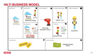 Hilti 2024 business model