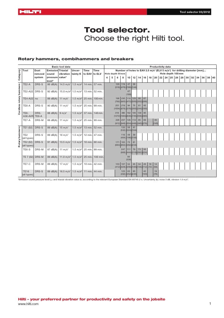 example data u chart Hilti Data Vibration Tools
