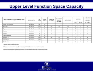 Upper Level Function Space Capacity         Function rooms that do not include dimensions are awkward shaped, and include accurate square footage.         All function room capacities are to the maximum potential of the rooms and can not be exceeded.                   **Rooms can be divided by airwalls 15 8 8 150 12     760   Pan Am Foyer 35 15 15 250 28     2050 36 x 57 x 11 Upper Foyer 40 11 11 300 20 300 60 2780 45 x 45 x 10 Magnolia **             20 560 28 x 20 x 10 Cherry Boardroom 10 5 7 75 5 75 30 760 38 x 20 x 10 Hickory 10 5 7 75 5 75 30 760 38 x 20 x 10 Chestnut 10 5 7 75 5 75 30 760 38 x 20 x 10 Poplar 20 6 6 150 10 120 40 1520 38 x 40 x 10 Walnut**             20 600 28 x 30 x 10 Golden Ash Boardroom (6’ X 30”) 10’x10’ 8’x10’ EXHIBITS  TABLETOP  BOOTHS RECEPTION BANQUET ROUNDS (10:Table) THEATRE SEATING CONF. TABLE SQ. FEET DIMENSIONS MAIN TOWER FUNCTION ROOMS - Upper Level 