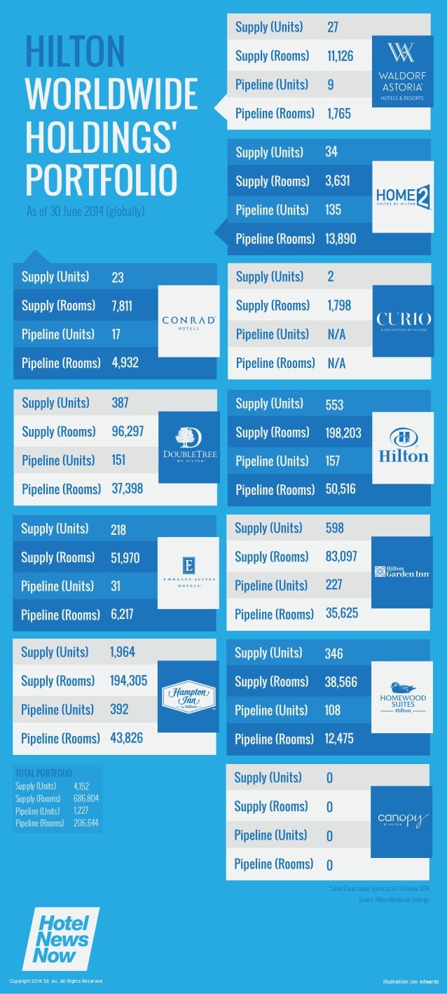 Hilton Worldwide Holdings' Portfolio Chart