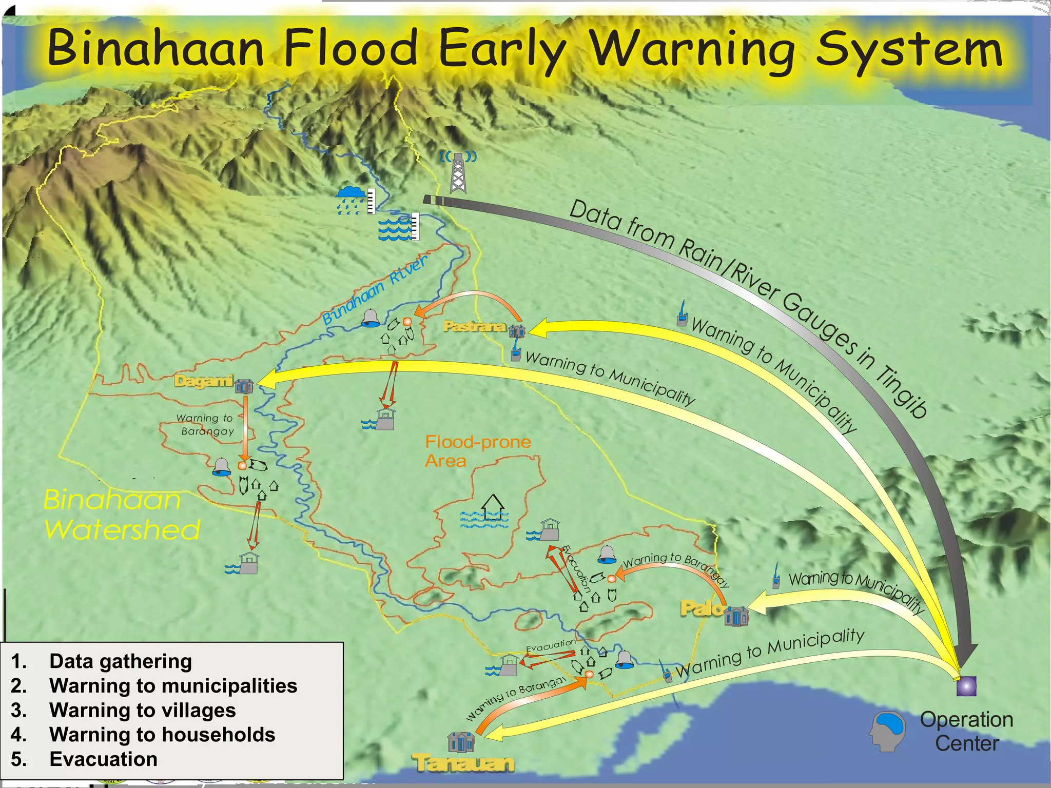 Low cost flood early warning systems based on linking local governments ...