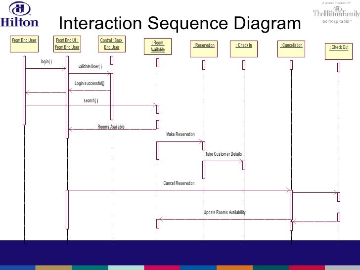 Hilton hotel reservation_system2 diagram sequence reservation 