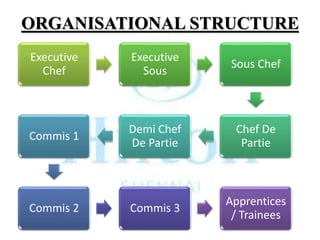 ORGANISATIONAL STRUCTURE
Executive
Chef
Executive
Sous
Sous Chef
Chef De
Partie
Demi Chef
De Partie
Commis 1
Commis 2 Commis 3
Apprentices
/ Trainees
 