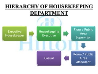 HIERARCHY OF HOUSEKEEPING
DEPARTMENT
Executive
Housekeeper
Housekeeping
Executive
Floor / Public
Area
Supervisor
Room / Public
A.rea
Attendant
Casual
 