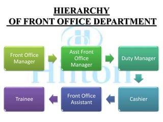 HIERARCHY
OF FRONT OFFICE DEPARTMENT
Front Office
Manager
Asst Front
Office
Manager
Duty Manager
Cashier
Front Office
Assistant
Trainee
 