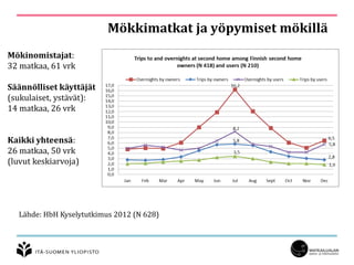 Mökkimatkat ja yöpymiset mökillä
Lähde: HbH Kyselytutkimus 2012 (N 628)
Mökinomistajat:
32 matkaa, 61 vrk
Säännölliset käyttäjät
(sukulaiset, ystävät):
14 matkaa, 26 vrk
Kaikki yhteensä:
26 matkaa, 50 vrk
(luvut keskiarvoja)
 