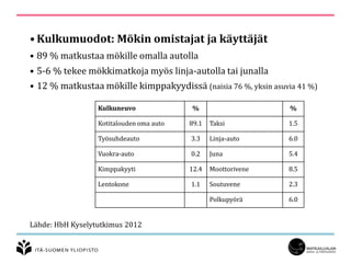 • Kulkumuodot: Mökin omistajat ja käyttäjät
• 89 % matkustaa mökille omalla autolla
• 5-6 % tekee mökkimatkoja myös linja-autolla tai junalla
• 12 % matkustaa mökille kimppakyydissä (naisia 76 %, yksin asuvia 41 %)
Lähde: HbH Kyselytutkimus 2012
Kulkuneuvo % %
Kotitalouden oma auto 89.1 Taksi 1.5
Työsuhdeauto 3.3 Linja-auto 6.0
Vuokra-auto 0.2 Juna 5.4
Kimppakyyti 12.4 Moottorivene 8.5
Lentokone 1.1 Soutuvene 2.3
Polkupyörä 6.0
 