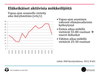 Eläkeikäiset aktiivisia mökkeilijöitä
Vapaa-ajan asunnolla vietetty
aika ikäryhmittäin (vrk/v)
• Vapaa-ajan asuminen
vahvasti elämänvaiheisiin
kytkeytynyt
• Eniten aikaa mökillä
viettävät 55-80-vuotiaat 
suuret ikäluokat
• Vähiten aikaa mökillä
viettävät 25-30-vuotiaat
Lähde: HbH Kyselytutkimus 2012, N 681
0
5
10
15
20
25
30
35
40
45
50
15-19
20-24
25-29
30-34
35-39
40-44
45-49
50-54
55-59
60-64
65-69
70-74
75-79
80-85
 