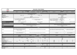 Carroceria
Versão SRX A/T SRV A/T SR A/T STD Power Pack STD Narrow Cabine Chassi SRV 4×4 A/T SRV 4×2 A/T SR 4×2 A/T SR 4×2 M/T
Motor
Potência (cv/rpm)
Torque (kgf.m/rpm)
Cilindrada (cm3
)
Diâmetro × curso do pistão (mm)
Taxa de compressão
Alimentação
Tração
4×2, 4×4 e 4×4 reduzida com acionamento
eletrônico, VSC (controle eletrônico de
estabilidade) e A-TRC (controle eletrônico de
tração), com bloqueio do diferencial
4×2, VSC (controle
eletrônico de
estabilidade) e A-TRC
(controle eletrônico de
tração)
Transmissão Manual de 5 velocidades
Relação diferencial (dianteiro/traseiro)
Dianteira
Traseira
Direção
Dianteiros
Traseiros
Pneus 225/70 R17
Rodas
Comprimento (mm)
Largura (mm)
Altura (mm)
Entre eixos (mm)
Peso em ordem de marcha (kg) 2.065 2.055 1.980 1.805 1.985 1.875 1.850 1.880
Peso bruto total (kg) 2.800
Capacidade de carga (kg) 1.000 1.000 1.025 1.015 1.035 1.020 1.195 815 835 860 830
Capacidade máxima de tração [incluso reboque] 5.300
Capacidade do tanque (l)
Comprimento (mm) 2.315 N/A
Largura (mm) 1.575 N/A
Altura (mm) N/A
Vão livre mínimo do solo (mm) 286
Ângulo de ataque
Ângulo de saída
Hidráulica
Tambor com LSPV (válvula proporcional sensível à carga) e com ABS e EBD
163/ 5.000 [Etanol] — 159/5.000 [Gasolina]
25,0 / 4.000
2.694
95,0 × 95,0
42,8/1600 — 2.600
5.330
265/60 R18 265/65 R17
Manual de 6 velocidades
3,583 / 3,583
26
31
80
2.710
3.085
5.210
310
Dimensões da caçamba
Fora de estrada
26 25
1.569
1.645
481
286 269
31 30
Liga leve 17"
80
1.855
5.315
Eixo rígido, molas semielípticas de duplo estágio
Hidráulica
481
1.645
1.569
5.850
1.800
3.085
5.315
1.855
1.815 1.815
Discos ventilados com ABS e EBD (distribuição
eletrônica de força de frenagem)
Tambor com LSPV (válvula proporcional sensível à
carga) e com ABS e EBD
Freios
Pneus e rodas
Dimensões e capacidades
225/70 R17265/60 R18 265/65 R17
Independente, braços duplos triangulares, molas helicoidais e barra estabilizadora
3,909 / 3,909 4,555 / 4,555
Tambor com LSPV (válvula proporcional sensível à
carga) e com ABS, EBD e BAS
Discos ventilados com ABS, EBD (distribuição eletrônica
de força de frenagem) e BAS (sistema de assistência em
frenagem de emergência)
4×2
Automática de 6 velocidades sequencial
Discos ventilados com ABS, EBD (distribuição eletrônica de força de
frenagem) e BAS (sistema de assistência em frenagem de emergência)
Tambor com LSPV (válvula proporcional sensível à carga) e com ABS,
EBD e BAS
Independente, braços duplos triangulares, molas helicoidais e barra estabilizadora
Aço estampado 17"
2.755
92,0 × 103,6
15,6 ± 0,2
4×4 Cabine Simples
Toyota Diesel D-4D 2.8 L 16V Turbo
177/3.400
4×2, 4×4 e 4×4 reduzida com acionamento eletrônico,
VSC (controle eletrônico de estabilidade) e A-TRC
(controle eletrônico de tração), com bloqueio do
diferencial
4x2, 4x4 e 4x4 reduzida com acionamento eletrônico,
com bloqueio do diferencial
Eixo rígido, molas semielípticas de duplo estágio
3.090
2.090 2.075
3.000
1.795
45,9/1600 - 2.400
Sistema de injeção direta e eletrônica de combustível (tipo Common Rail)
Automática de 6 velocidades sequencial
Discos ventilados com ABS e EBD (distribuição eletrônica de força de frenagem)
Liga leve 18"
Diesel
4×4 Cabine Dupla Cabine Dupla
Motorização
Suspensão
HILUX 2019 - FICHA TÉCNICA
Sistema de injeção eletronica (tipo EFI)
12,0 ± 0,2
Flex
Toyota Dual VVT-I Flex 2.7 L 16V DOHC
 