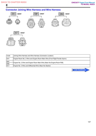 E
Connector Joining Wire Harness and Wire Harness
Code Joining Wire Harness and Wire Harness (Connector Location)
EA1 Engine Room No. 2 Wire and Engine Room Main Wire (Front Right Fender Apron)
EB1
EB2
Engine No. 2 Wire and Engine Room Main Wire (Near the Engine Room R/B)
EC1 Engine No. 2 Wire and Differential Wire (Near the Starter)
127
Pages From Manual
TO MODEL INDEX
BACK TO CHAPTER INDEX
Link Continues
EWD307F
 