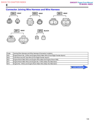E
Connector Joining Wire Harness and Wire Harness
Code Joining Wire Harness and Wire Harness (Connector Location)
EA1 Engine Room No. 2 Wire and Engine Room Main Wire (Front Right Fender Apron)
ED1 Cowl Wire and A/C Sub Wire (Front Right Fender Apron)
EE1 Engine Room Main Wire and Engine Wire (Near the Engine Room R/B)
EF1 Engine Room Main Wire and Engine No. 4 Wire (Near the Alternator)
EF2 Engine No. 4 Wire and Engine Room Main Wire (Near the Alternator)
135
Pages From Manual
TO MODEL INDEX
BACK TO CHAPTER INDEX
Link Continues
EWD307F
 