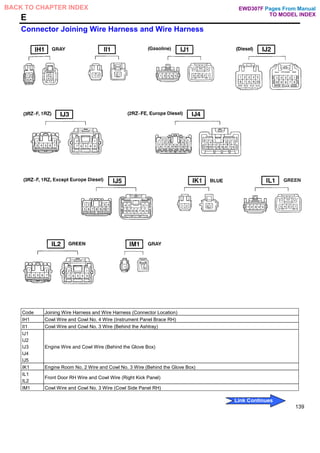 E
Connector Joining Wire Harness and Wire Harness
Code Joining Wire Harness and Wire Harness (Connector Location)
IH1 Cowl Wire and Cowl No. 4 Wire (Instrument Panel Brace RH)
II1 Cowl Wire and Cowl No. 3 Wire (Behind the Ashtray)
IJ1
IJ2
IJ3
IJ4
IJ5
Engine Wire and Cowl Wire (Behind the Glove Box)
IK1 Engine Room No. 2 Wire and Cowl No. 3 Wire (Behind the Glove Box)
IL1
IL2
Front Door RH Wire and Cowl Wire (Right Kick Panel)
IM1 Cowl Wire and Cowl No. 3 Wire (Cowl Side Panel RH)
139
Pages From Manual
TO MODEL INDEX
BACK TO CHAPTER INDEX
Link Continues
EWD307F
 
